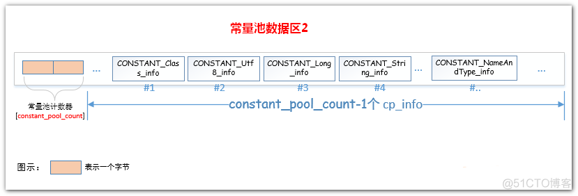 java 文件指定位置写入内容 java用于指定class文件位置_常量池_10