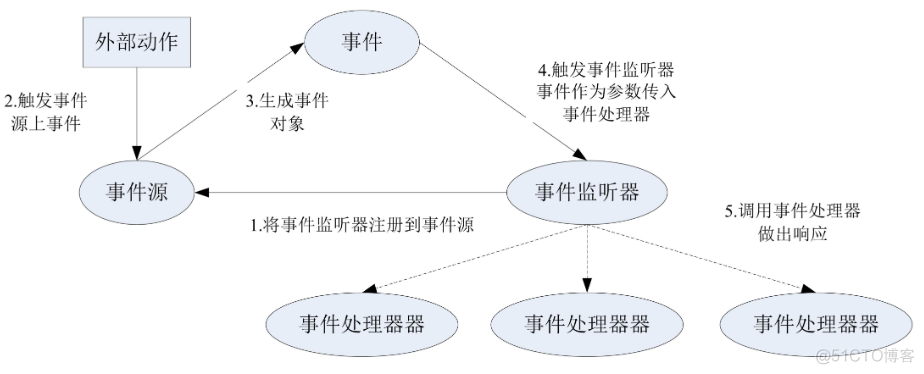 java 实现监听binlog java 监听事件_java 实现监听binlog