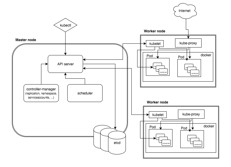 Kubernetes靶场 kubernetes pod_Pod