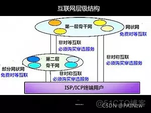 ChinaNet骨干网网络架构 骨干网网络结构_安全_02