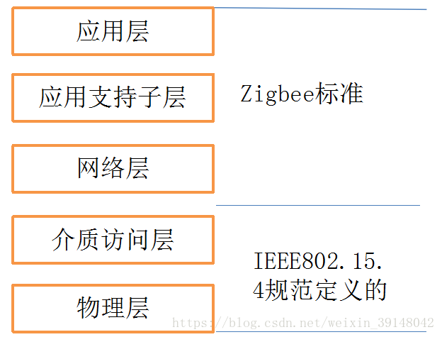 zigbee和物联网区别 zigbee与物联网_Zigbee系统开发_02