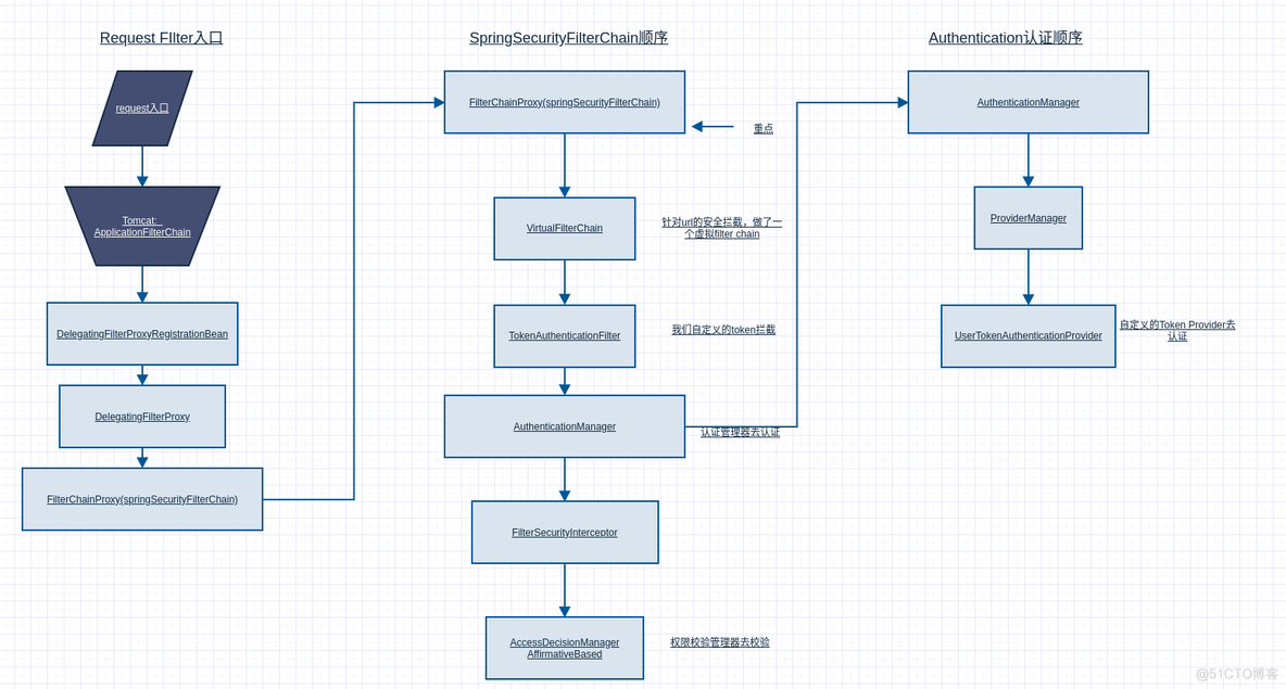 spring authorization server 授权模式 springsecurity认证授权_java_03