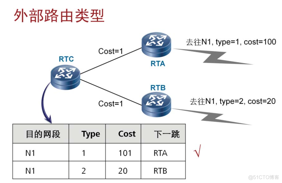 一个路由器几个ospf进程 三台路由器ospf_泛洪_04