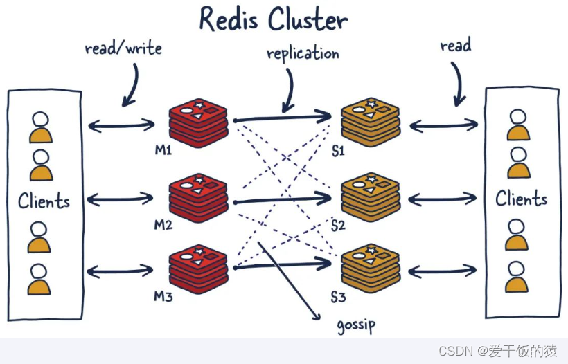 redis集群中会有多个master吗 redis集群多少个槽_redis