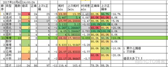 深度学习推理时结果为什么会变化 分析推理做的慢_鸡兔同笼_03