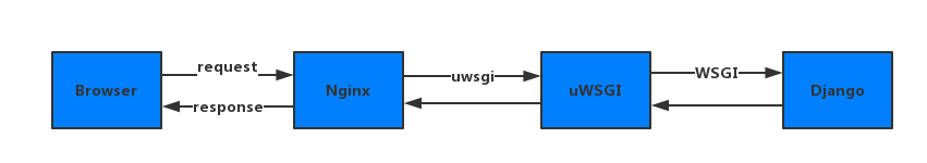 cdn 与 NGINX的顺序 nginx和django_cdn 与 NGINX的顺序_08