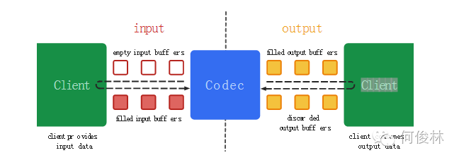 android 获取mediacodec编码器支持的分辨率 android mediacodec详解_编解码器