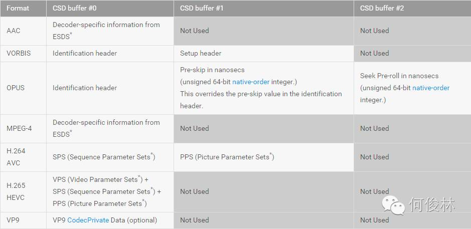 android 获取mediacodec编码器支持的分辨率 android mediacodec详解_数据_04