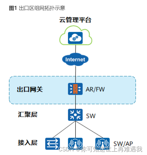 汇聚层接入层分层架构图 汇聚层和接入层设计_链路