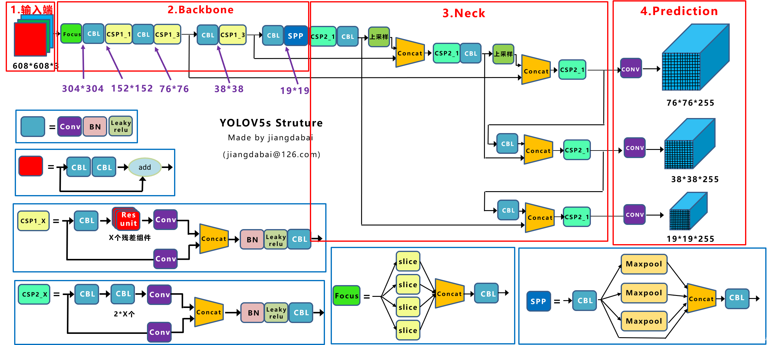 Yolov5GPU 推理 yolov5 原理_卷积