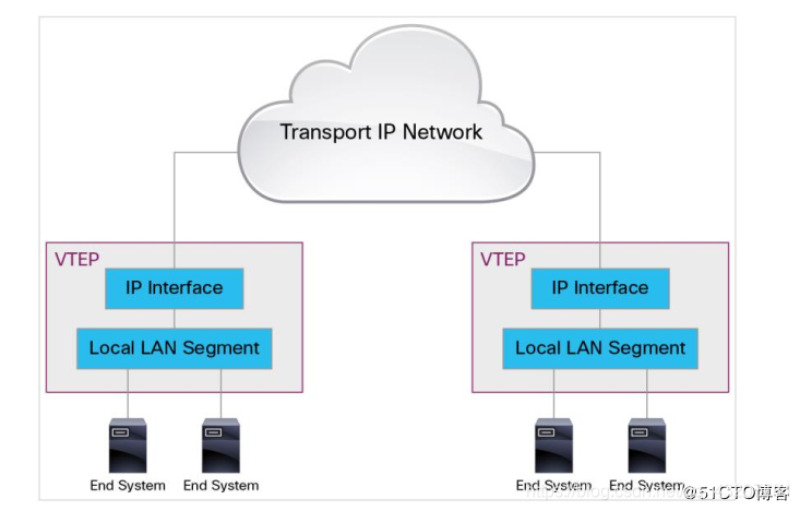 vxlan配置工具 vxlan支持的配置方式_数据中心_02