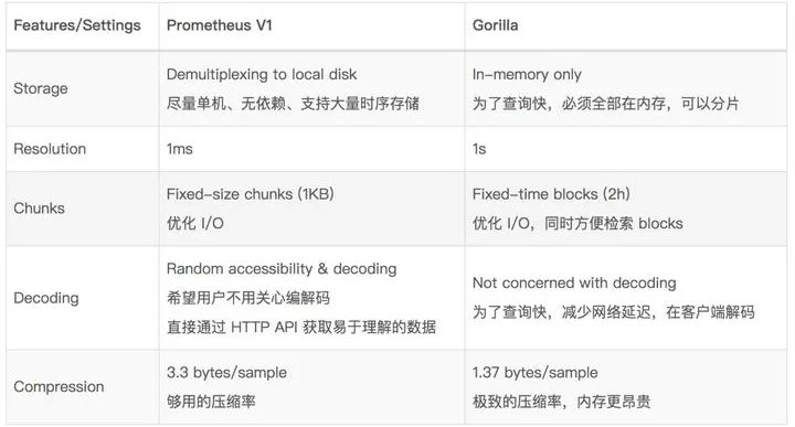 Prometheus pod内存使用 prometheus存储原理_大数据_16