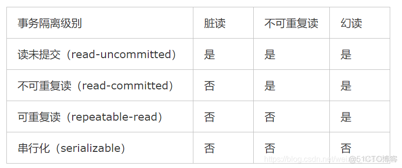 mysql 事务的优先级 mysql事务默认级别_事务隔离级别