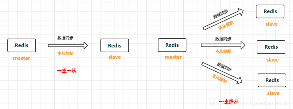 redis主从架构为什么至少3台机子 redis主从结构_Redis主从结构