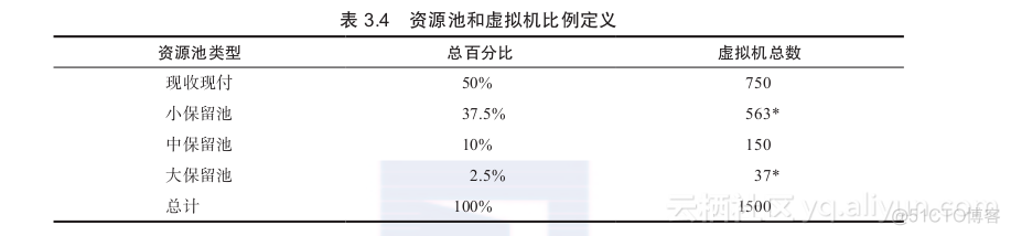 虚拟化平台基本架构层包含哪几类 虚拟化架构实战指南_虚拟化平台基本架构层包含哪几类_03