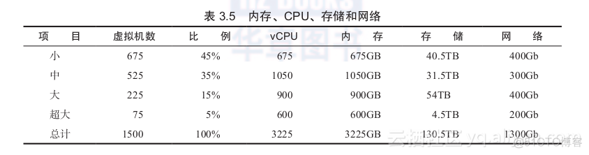 虚拟化平台基本架构层包含哪几类 虚拟化架构实战指南_人工智能_04