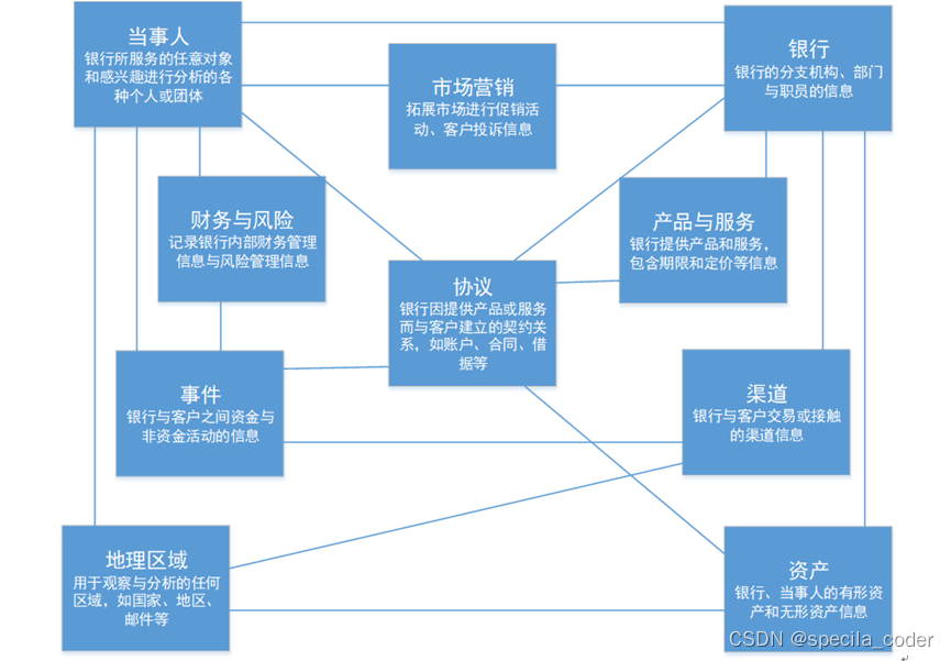 银行 数据仓库 主题 银行数据仓库架构_数据仓库