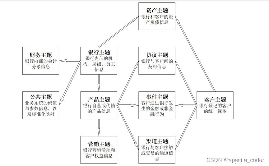 银行 数据仓库 主题 银行数据仓库架构_架构_05