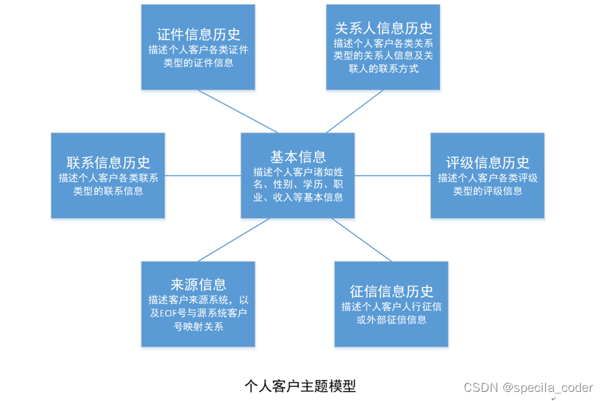 银行 数据仓库 主题 银行数据仓库架构_银行 数据仓库 主题_06