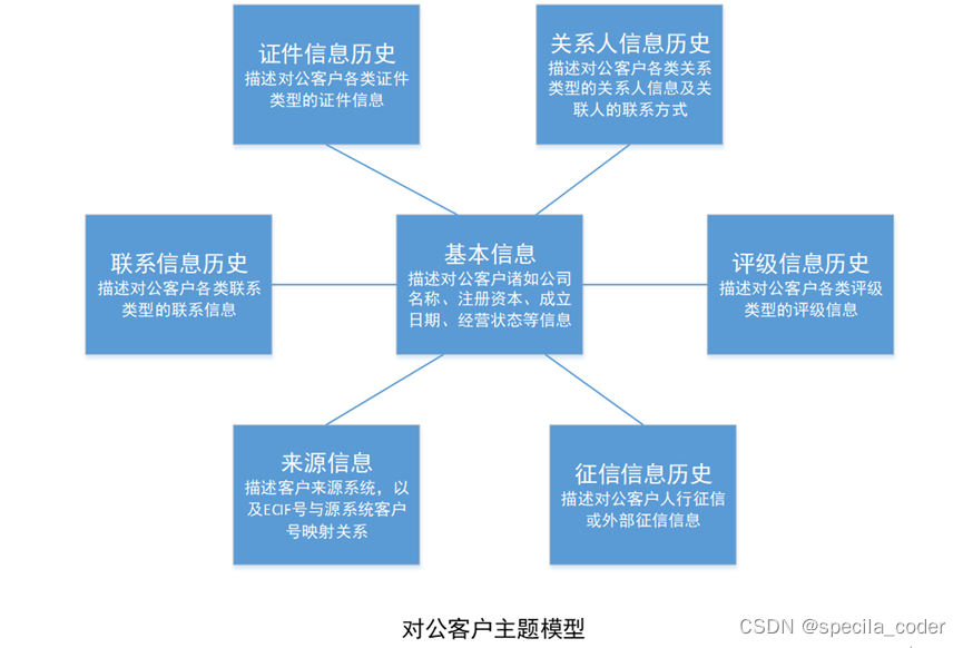 银行 数据仓库 主题 银行数据仓库架构_银行 数据仓库 主题_07