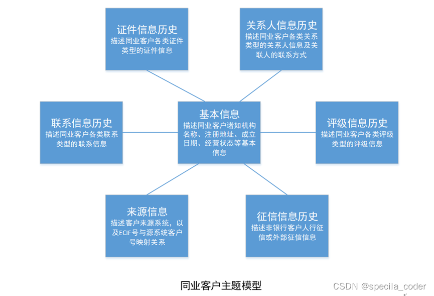 银行 数据仓库 主题 银行数据仓库架构_spark_08