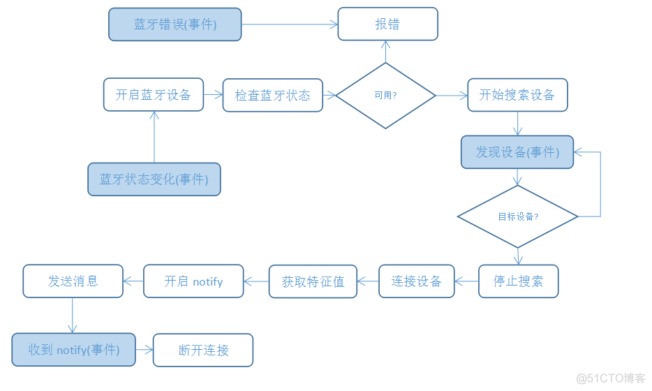 为什么ios和android 搜索的蓝牙deviceId不一样 uniapp ios蓝牙不能对安卓_移动开发_04