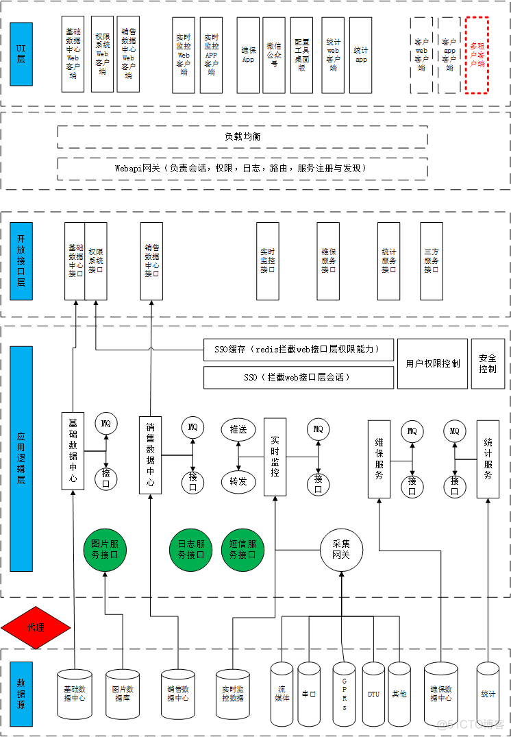 架构设备协议命令 设备构架平台_数据管理_02