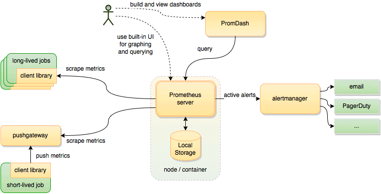 prometheus blackbox指定网页监控 prometheus监控springboot项目_ci