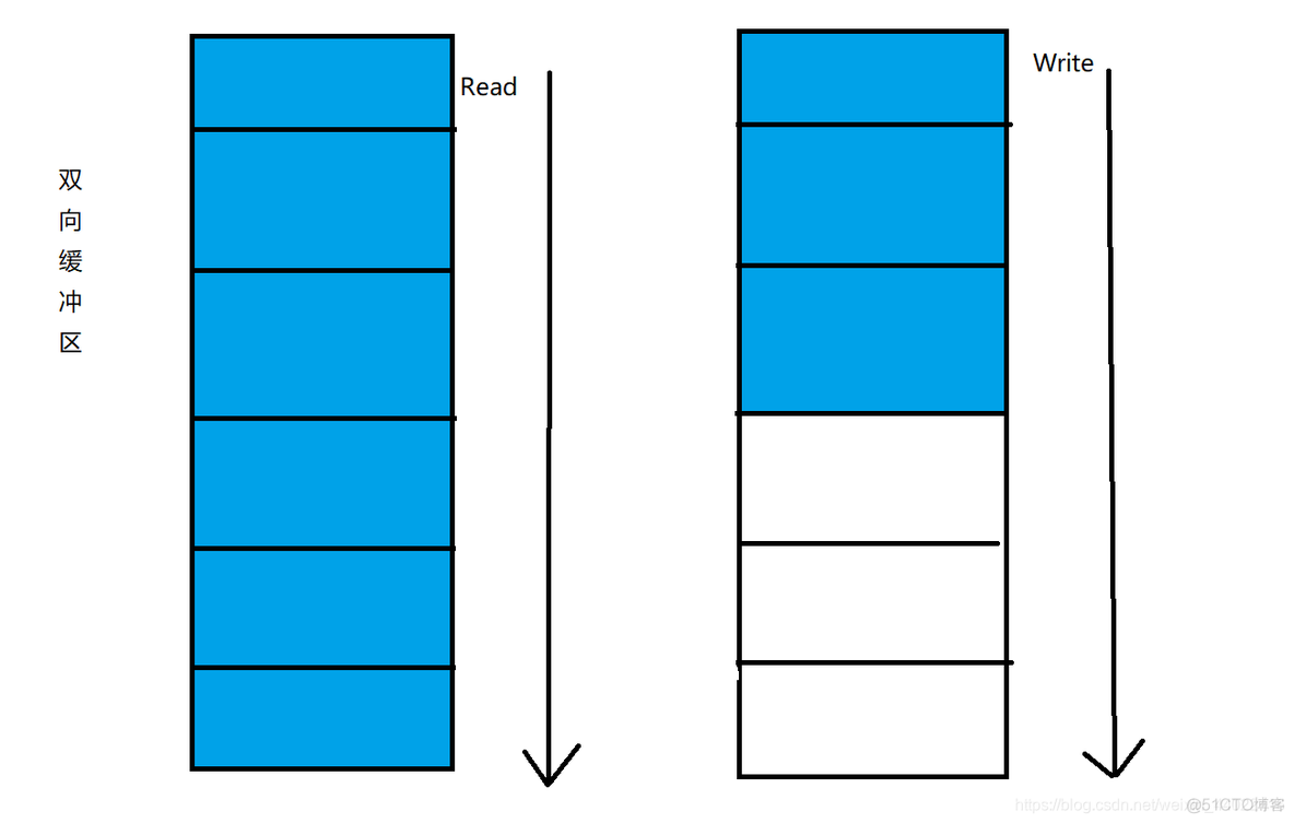 环形缓冲区 hadoop 存储的数据 mapreduce 环形缓冲区_mapreduce_04