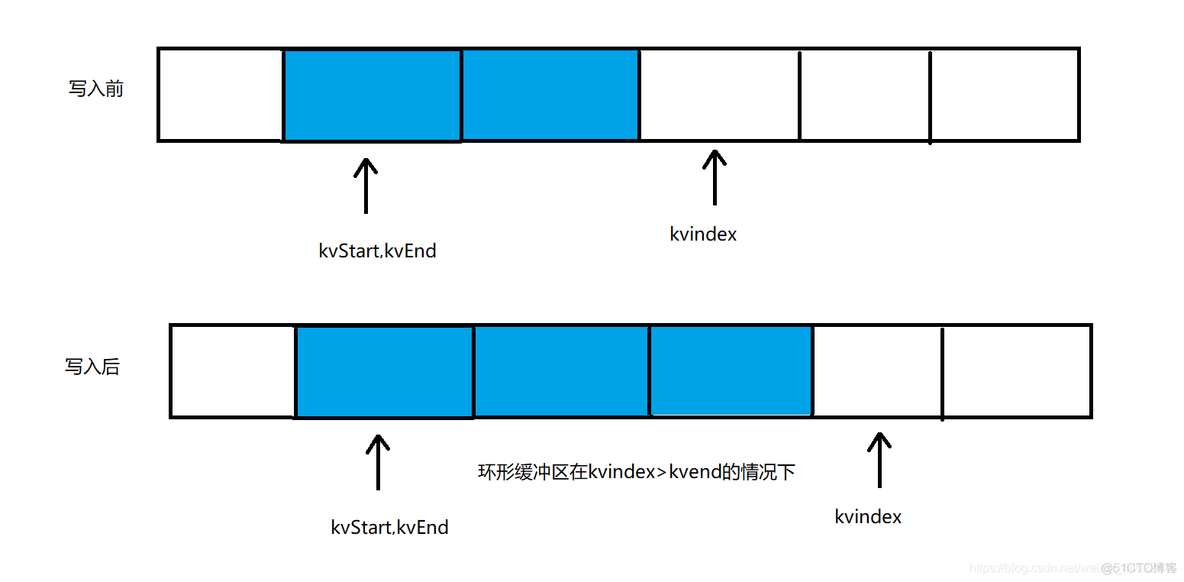 环形缓冲区 hadoop 存储的数据 mapreduce 环形缓冲区_大数据_07