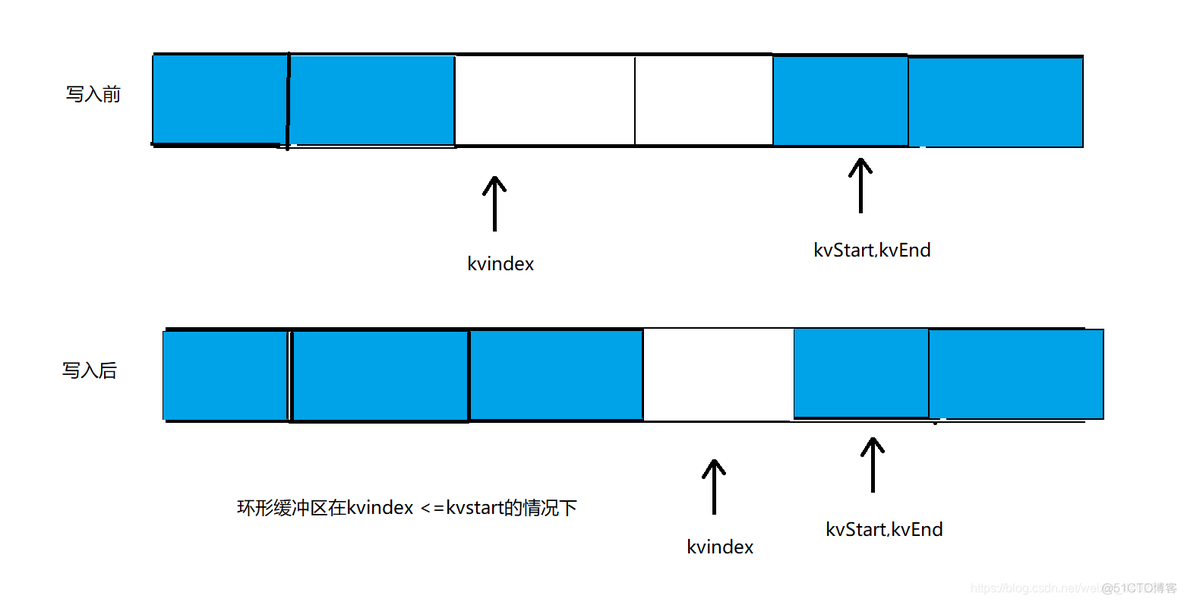 环形缓冲区 hadoop 存储的数据 mapreduce 环形缓冲区_hdfs_08