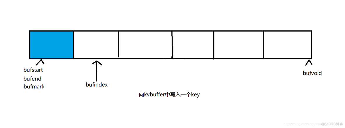 环形缓冲区 hadoop 存储的数据 mapreduce 环形缓冲区_环形缓冲区 hadoop 存储的数据_10