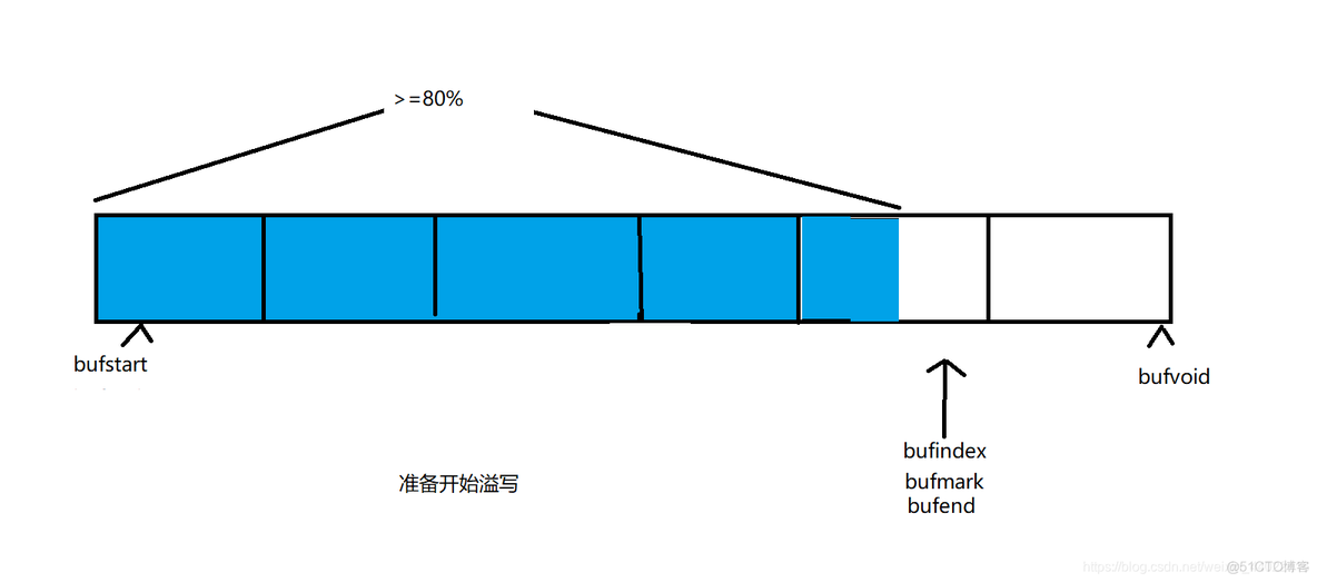 环形缓冲区 hadoop 存储的数据 mapreduce 环形缓冲区_hdfs_13