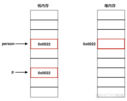 java 引用传参不更改原值 java传参是引用还是值_存储单元_05