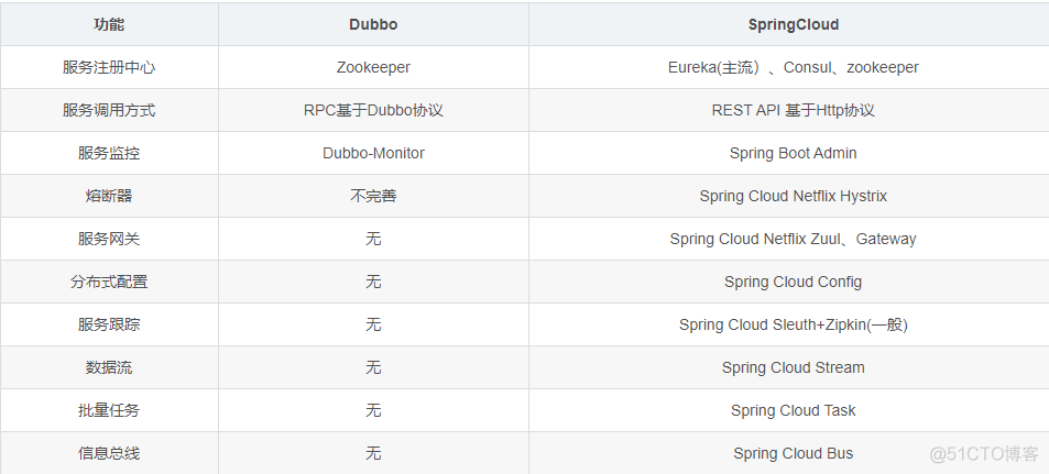 dubbo和restful dubbo和restful的区别_dubbo和restful