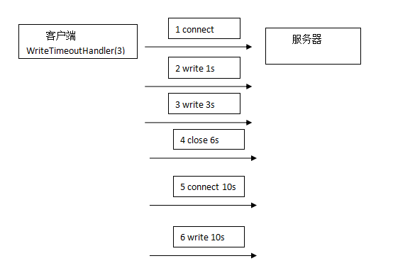 Java netty服务器端断开客户端连接 netty连接断开检测_netty