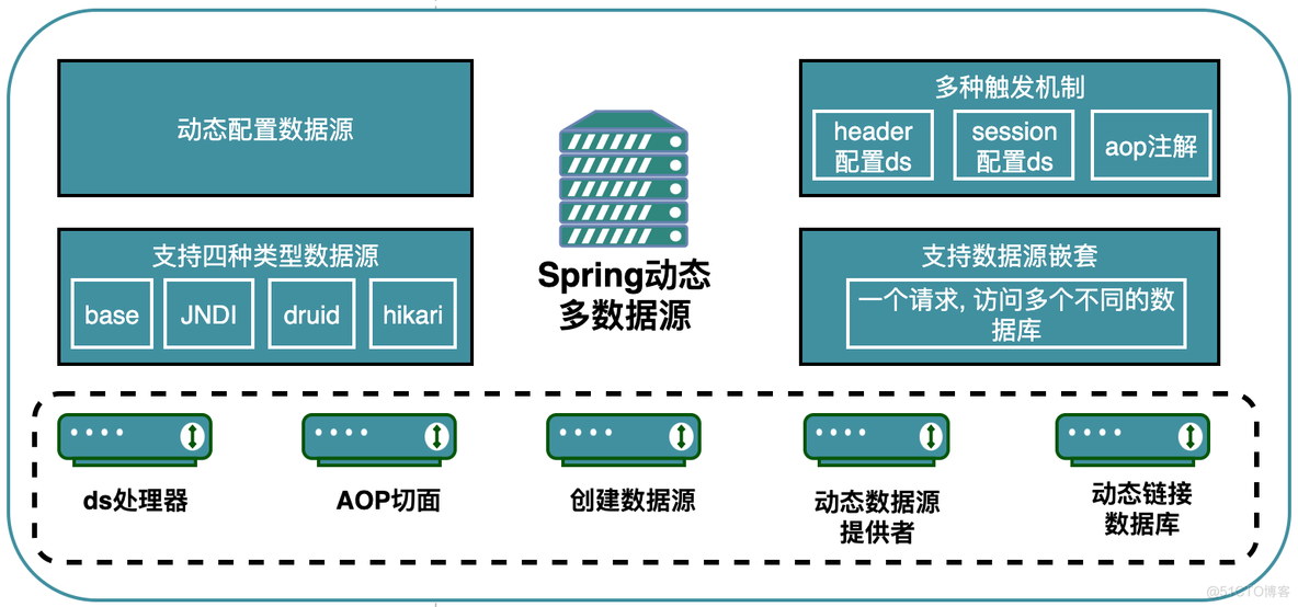 spring添加动态数据源 spring 动态数据源配置_数据库