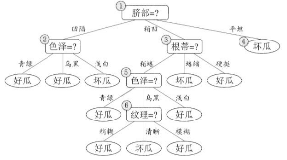 java怎么判断list中的某个属性包含某个属性 判断list包含某个元素_决策树