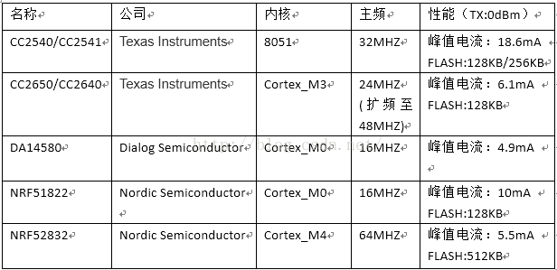 Android 蓝牙广播包发送和接收 蓝牙广播包最大长度_Android 蓝牙广播包发送和接收