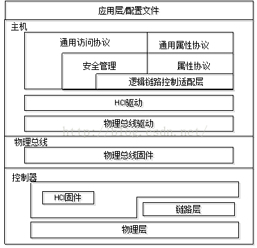 Android 蓝牙广播包发送和接收 蓝牙广播包最大长度_协议栈_02