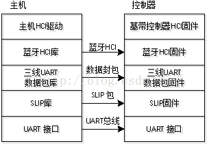 Android 蓝牙广播包发送和接收 蓝牙广播包最大长度_协议栈_03