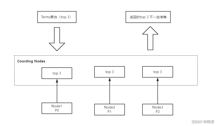 es 聚合统计不限制数量 es聚合不准_es 聚合统计不限制数量_02