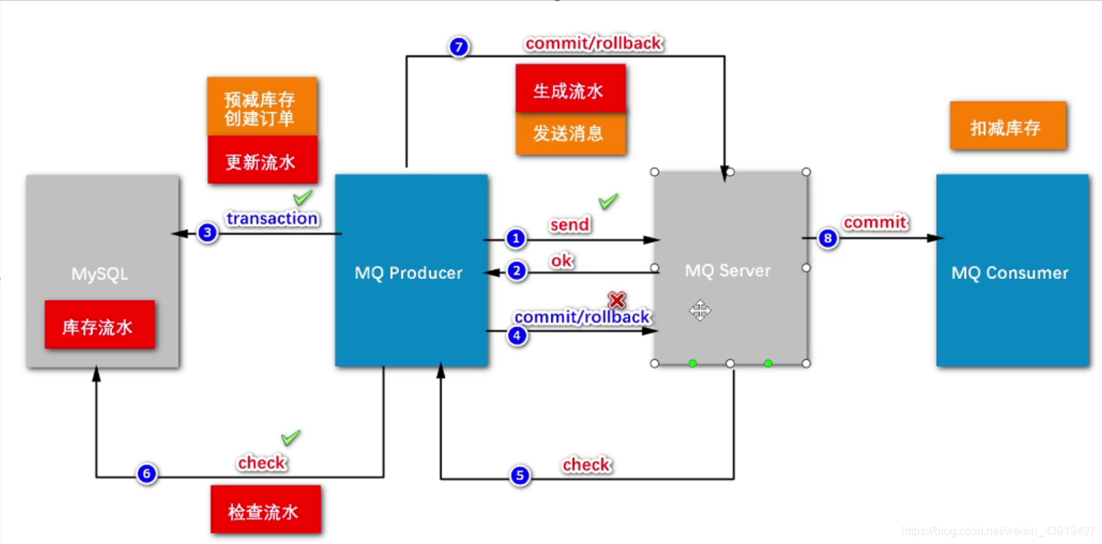 redission 异步方法顺序执行 java秒杀redis异步扣减库存_分布式_10