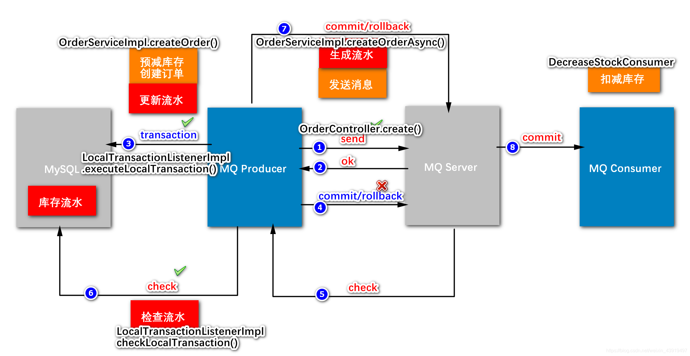 redission 异步方法顺序执行 java秒杀redis异步扣减库存_数据_11