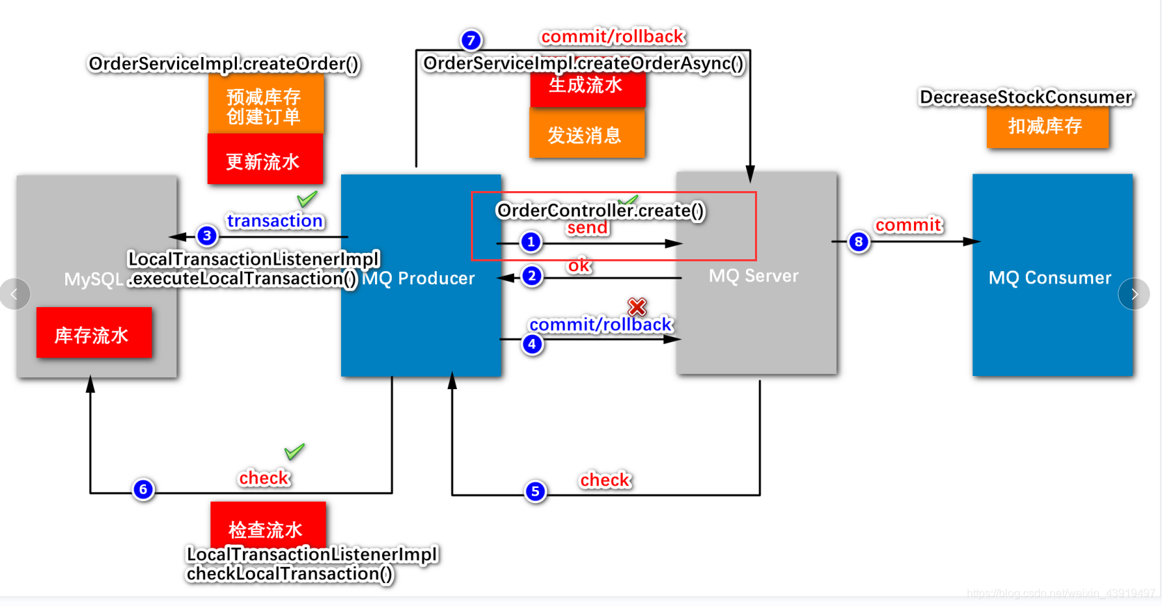 redission 异步方法顺序执行 java秒杀redis异步扣减库存_分布式_24