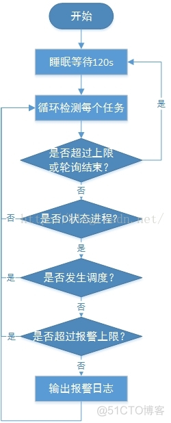 ScheduledExecutorService shutdown 后无法重启 schedule_preempt_disabled_d3