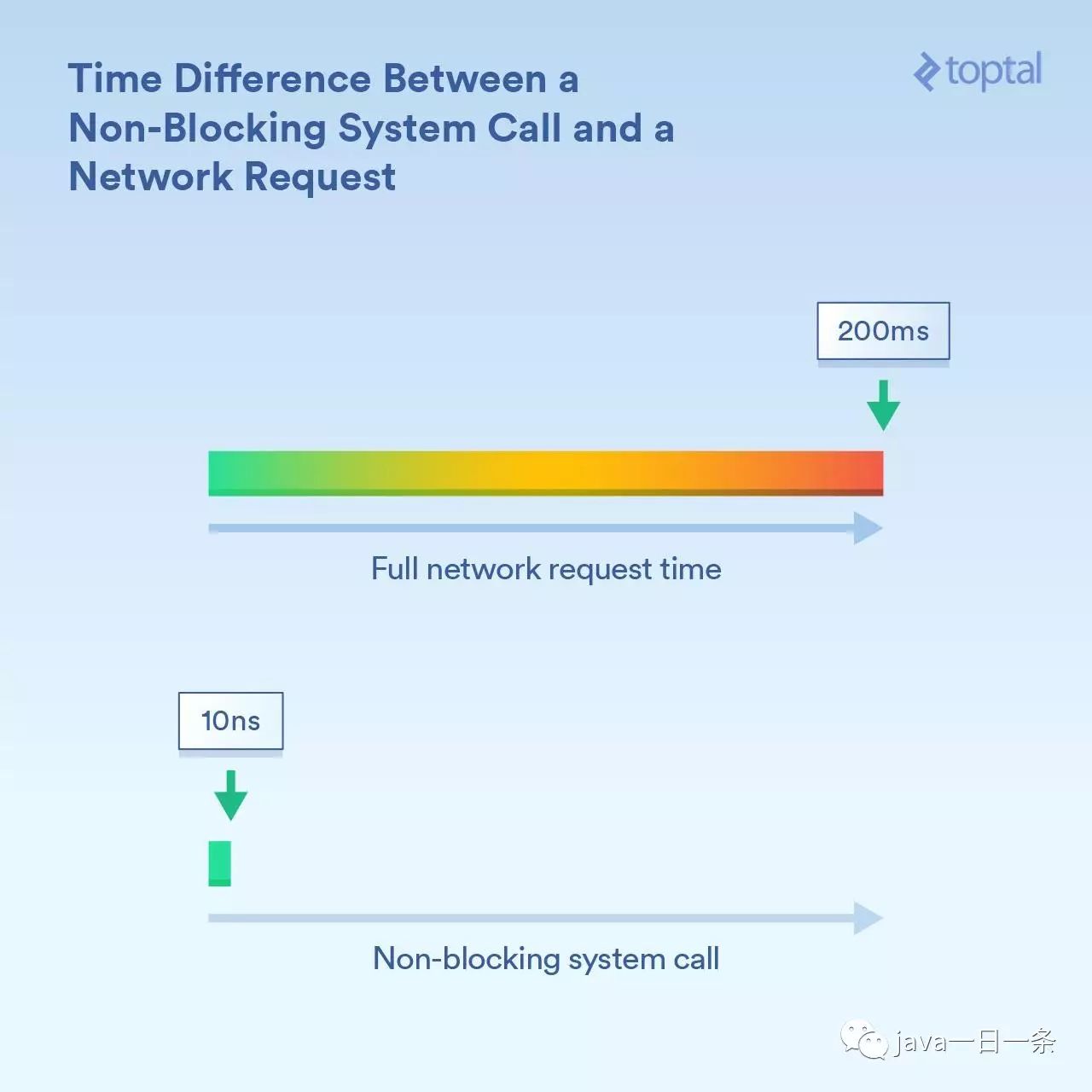 nodejs和java内存占用对比 node和java性能_非阻塞_03