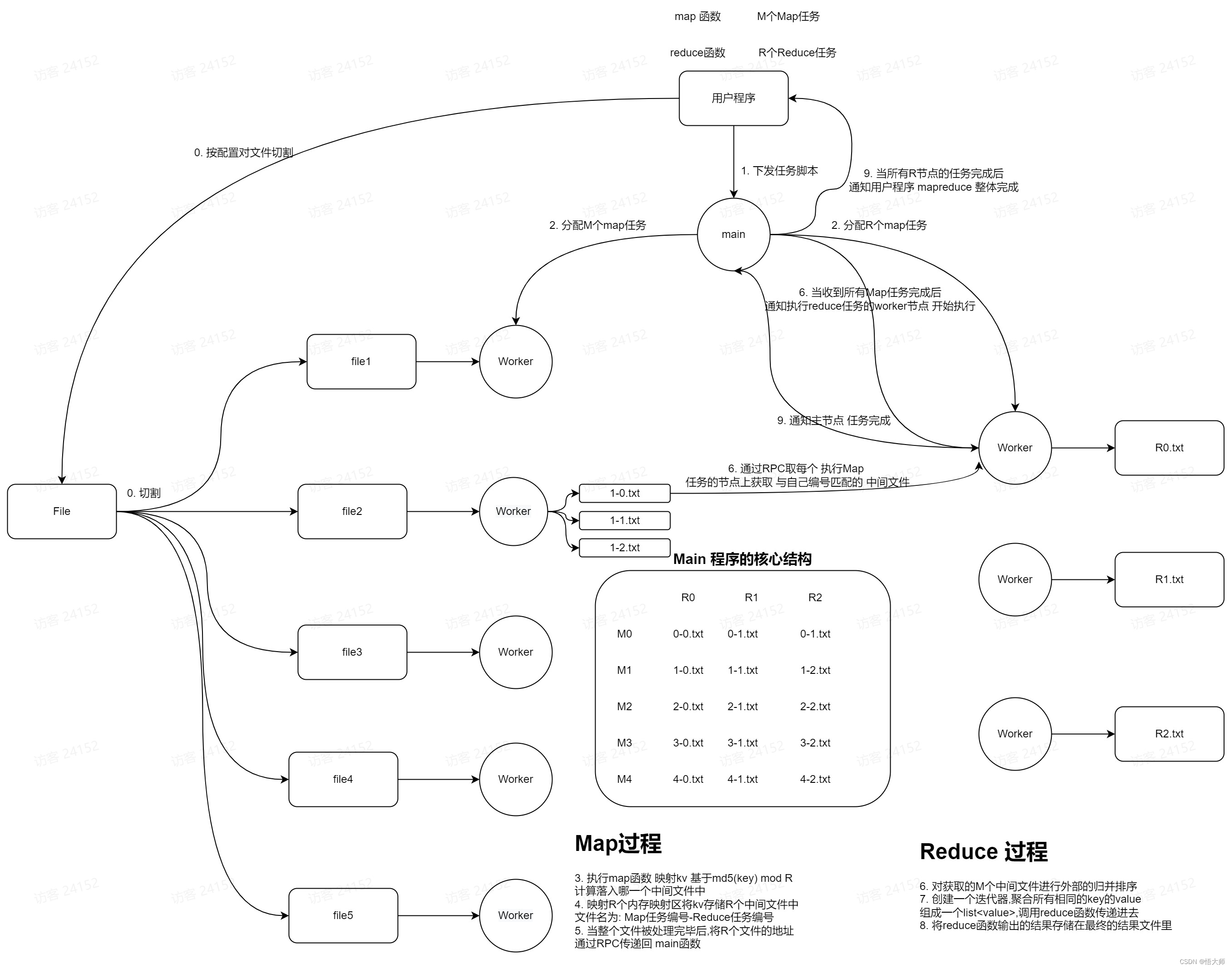 mapreduce词频统计流程图 mapreduce词频统计论文_mapreduce_02