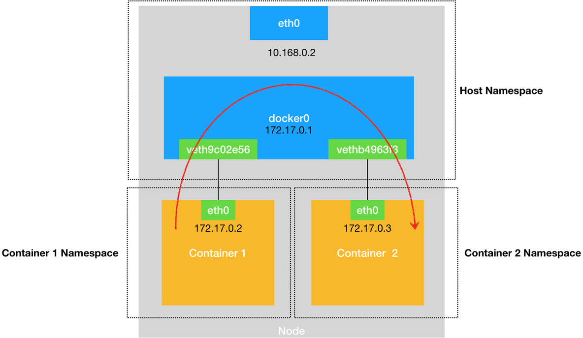 docker查看容器内的网卡 docker查看容器详细信息_docker