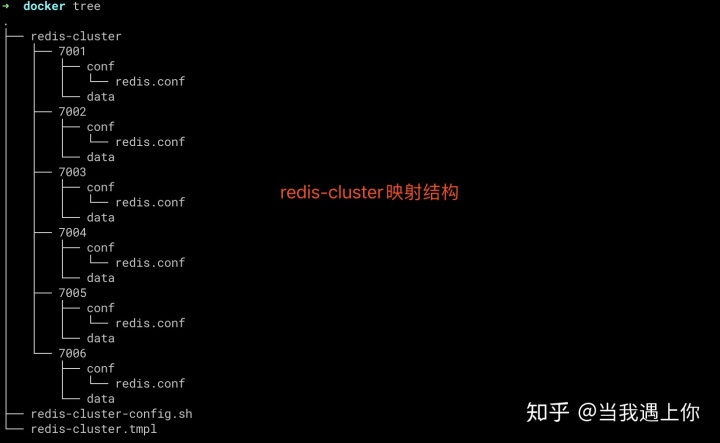 docker 怎么修改redis配置文件 docker的redis配置文件在哪里_docker redis 集群_05